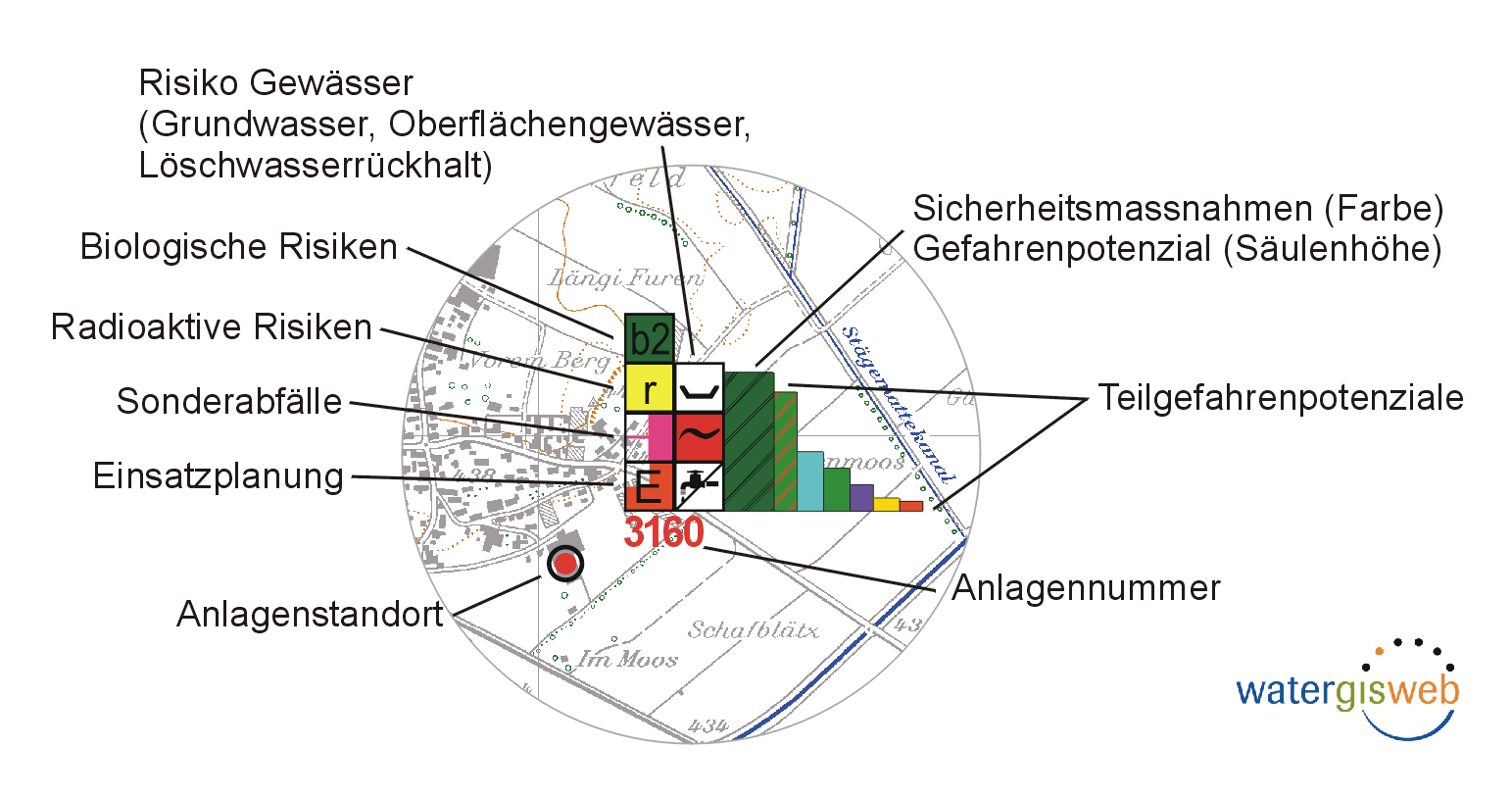 Diagramm für die Darstellung stationärer Risiken im GIS